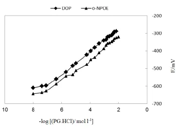 Figure 1.  Potentiometric response of pioglitazone PVC matrix membrane sensors.  