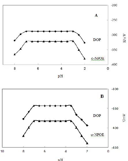 Table 1. Performance characteristics of pioglitazone PVC matrix membrane sensors  