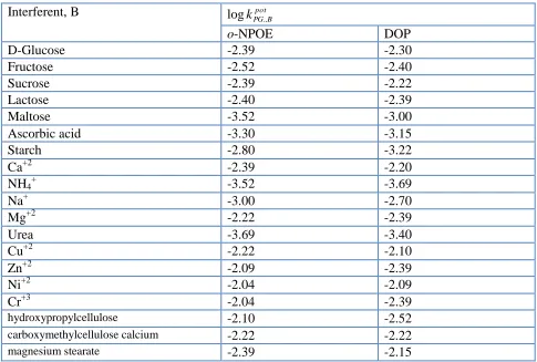 Table 2. Potentiometric selectivity coefficients BpotPG, of pioglitazone PVC matrix membrane sensors k 