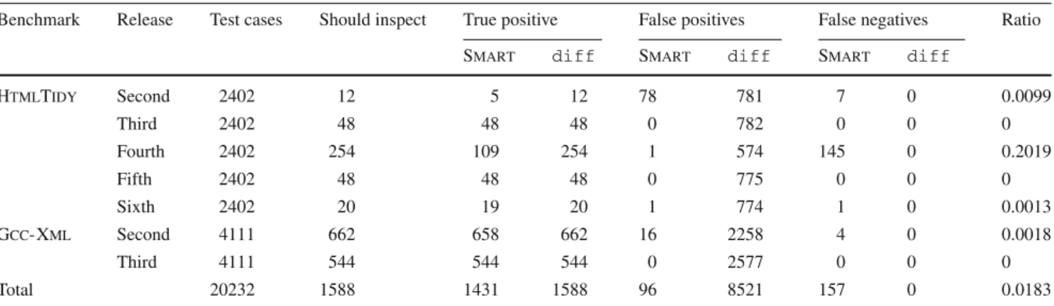Table 6 Simulated performance of our technique on 20232 test case executions from multiple releases of two projects