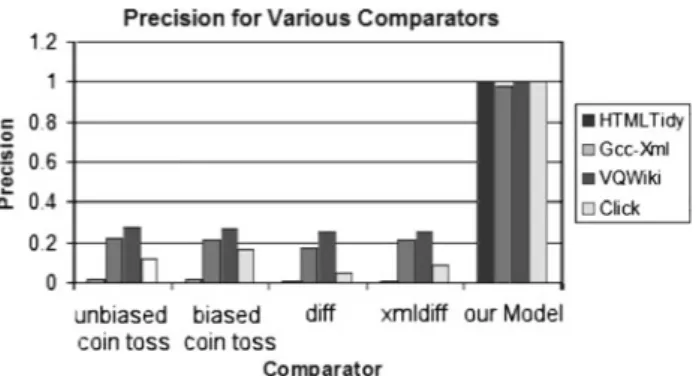 Fig. 3 Precision on each test benchmark (HtmlTidy, Gcc-Xml, VQWiki , Click) using our Model, and other baseline comparators