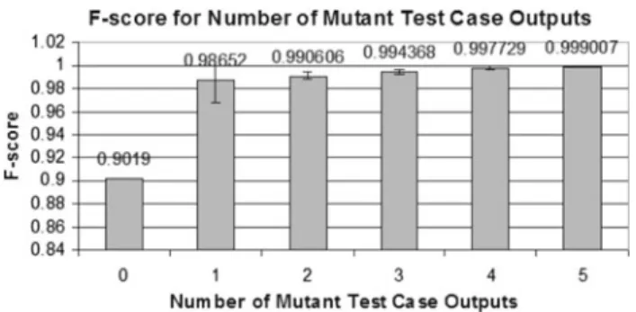Fig. 4 F 1 -score for Gcc-Xml using our model with different num- num-bers of test case output pairs from original-mutant versions of the source code