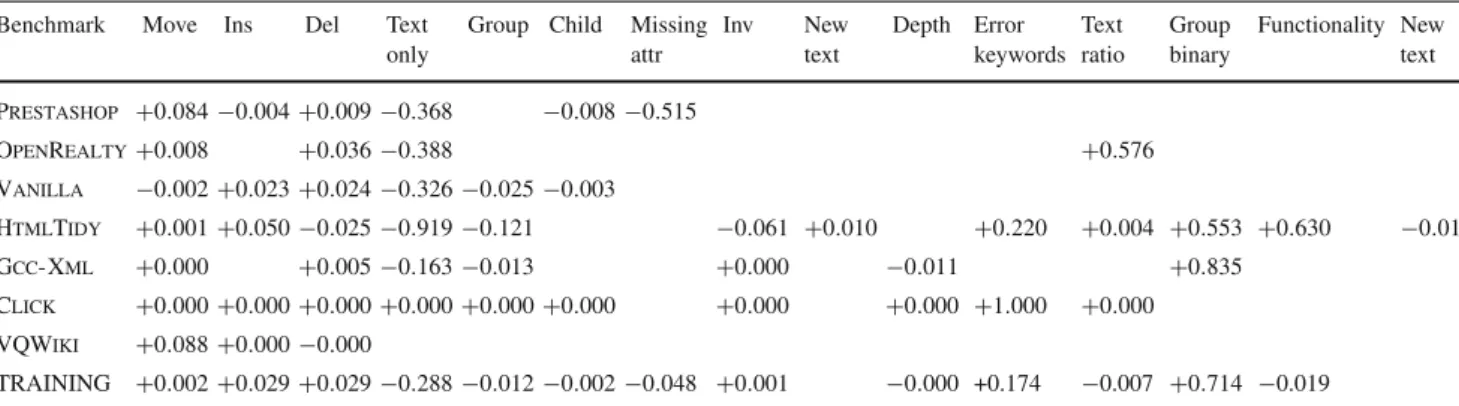 Table 10 Coefficients of feature values across all test benchmarks, plus the generic training dataset