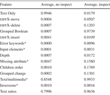 Table 1 The average values of our features for test cases flagged by diff that (1) do not merit manual inspection and (2) do merit manual inspection, as determined by our human annotators