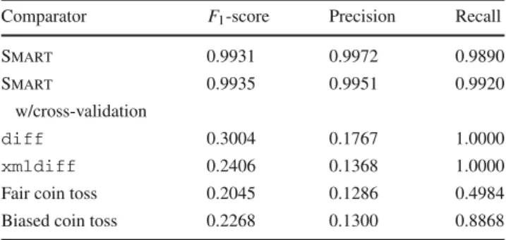 Table 3 The F 1 -score, precision, and recall values for Smart on our entire dataset