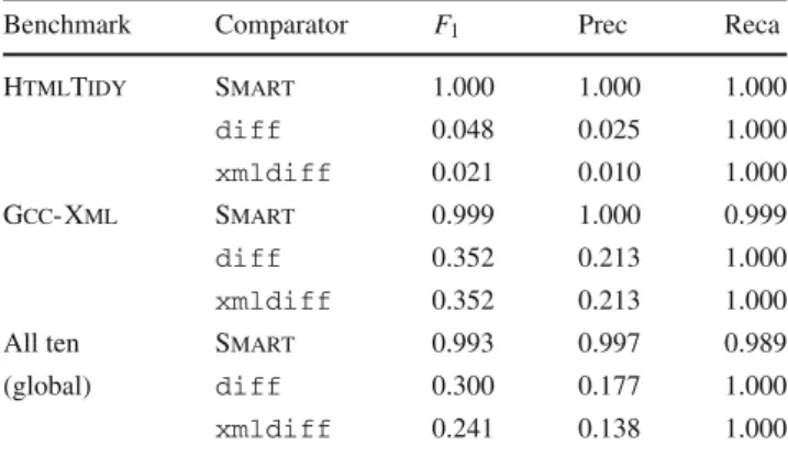 Table 5 F 1 -score, precision (Prec), and recall (Reca) when trained and tested on individual projects, as well as all ten of our benchmarks