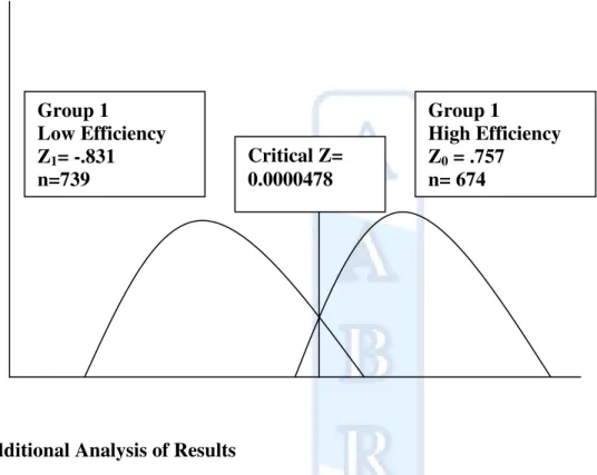 Table 3 contains results of tests of equality of group means for variables related to high  vs