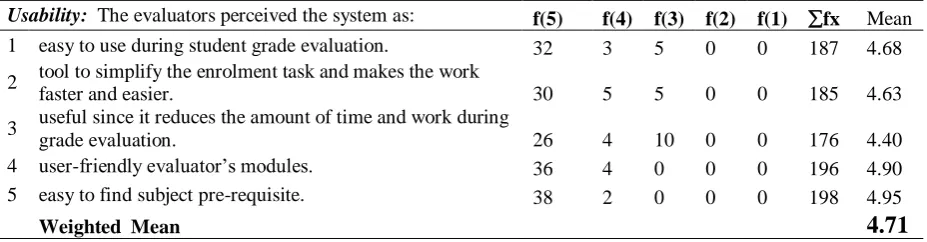 Table 3. Perception of Evaluators in terms of Functionality 
