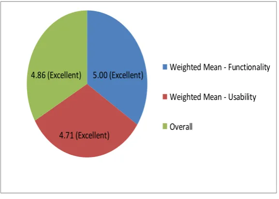Figure 12. Summary of Evaluation Result  