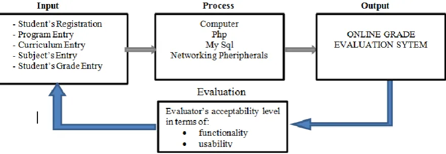 Figure 2. Use Case Diagram of the Design and Development of an Online Grade Evaluation System  