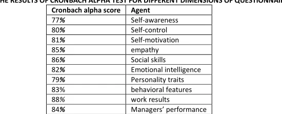 TABLE 1: THE RESULTS OF CRONBACH ALPHA TEST FOR DIFFERENT DIMENSIONS OF QUESTIONNAIRES 