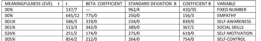 TABLE 5: THE BRIEF REGRESSION MODEL 