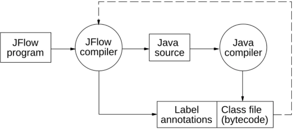Figure 1.2: JFlow compiler