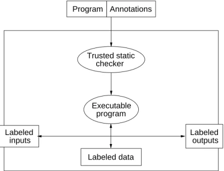 Figure 1.3: Trusted execution platform