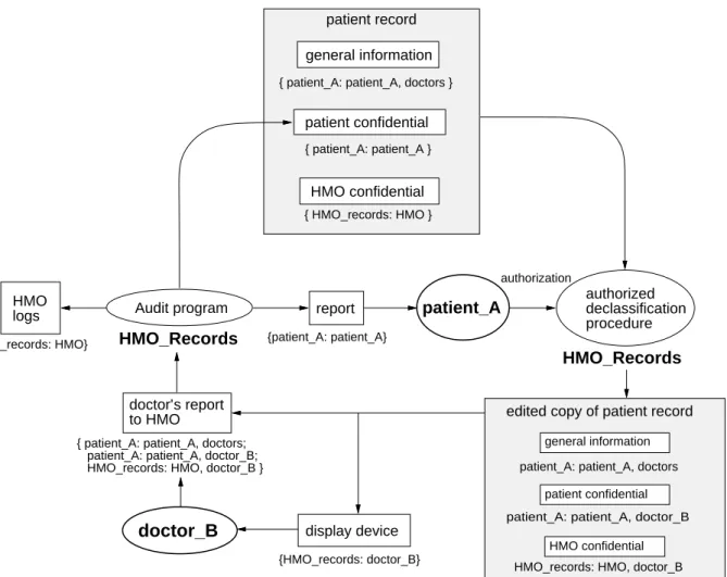 Figure 2.4: The hospital example