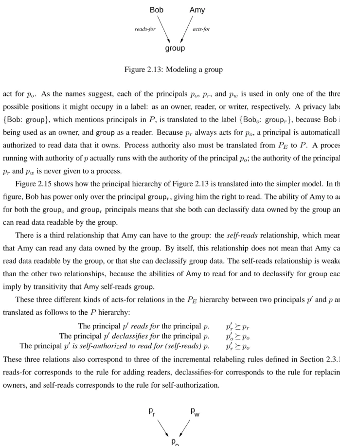 Figure 2.13: Modeling a group
