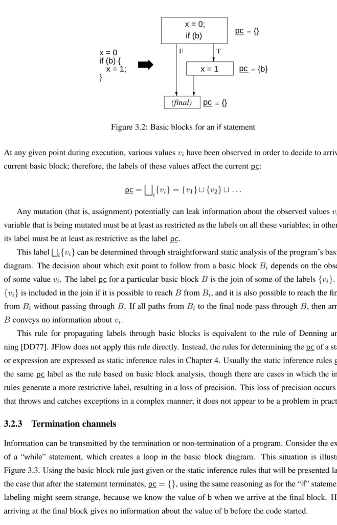Figure 3.2: Basic blocks for an if statement