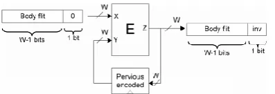 Table I reports, for each transition, the relationship among the coupling transition activities of the flit while transmitted as is and when its bits are bizarre inverted records are prepared as follows