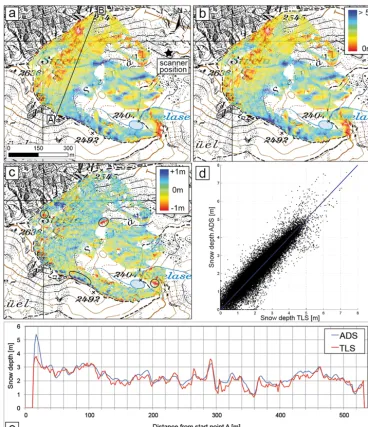 Figure 6. TLS-derived snow depthdepth measurements (a), ADS-derived snow depth (b), difference ADS minus TLS (c), scatterplot of the two different snow (d), core = 0.94 and TLS as well as ADS snow depth values along a transect (depicted in a) from point A 
