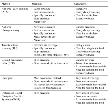 Table 6. Overview of the most important strengths and weaknesses of the applied methods for large-scale snow depth mapping in high-alpineterrain based on the experiences gained through this investigation.