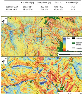 Table 2. Correlated vs. interpolated terrain points in summer and winter DSM over the entire test site.