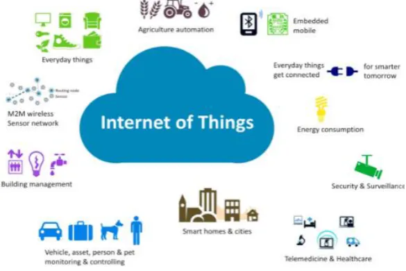 Figure 1.  Example of a Internet of Things. 