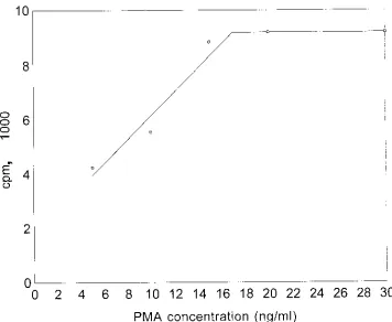 TABLE 1. Kinetic parameters of PMA activation and zymosanactivation of neutrophils as determined by CL and FC