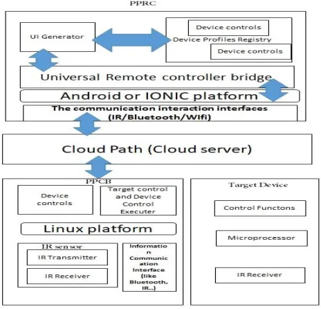 Fig 1: System architecture for Secured UPnP Framework 