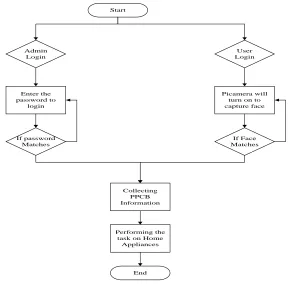 Fig 3: Flowchart of Proposed method  
