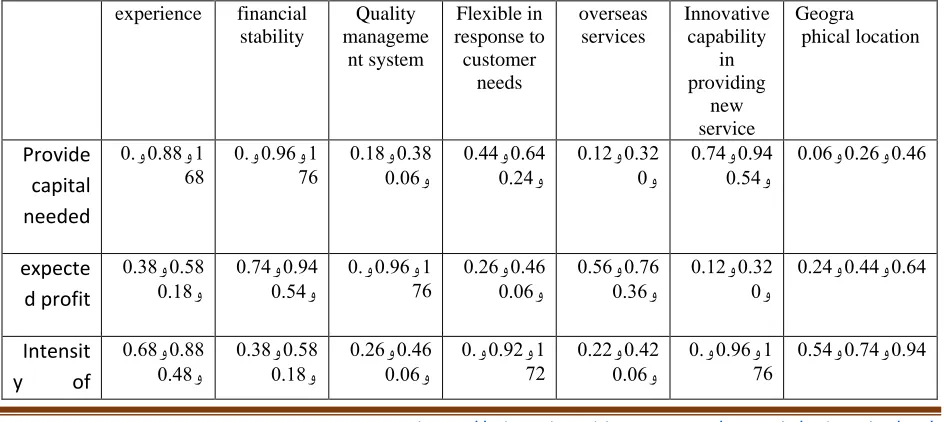 Table 4: Fuzzy Quality House Matrix 