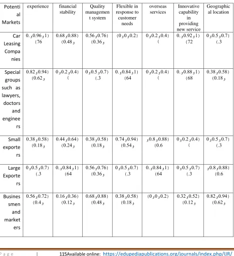 Table 6 Average expert opinions on potential markets 