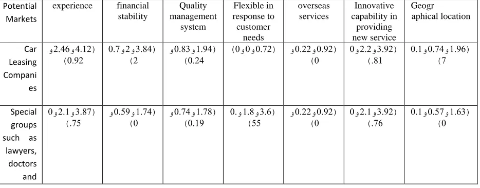 Table 7: Option-criterion matrix for decision making 