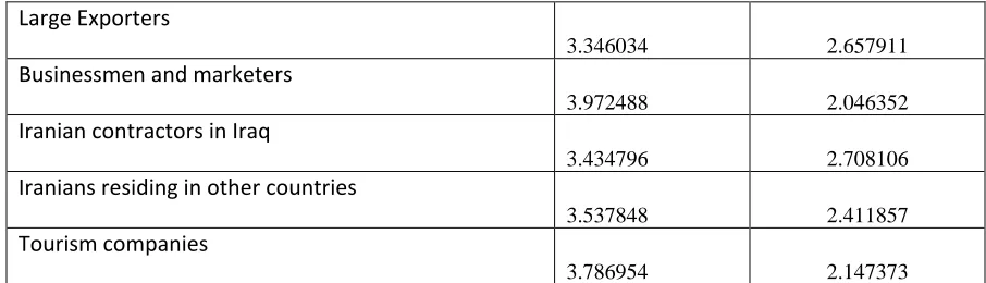 Table 10: Ranking and Proportionality of each market segment 