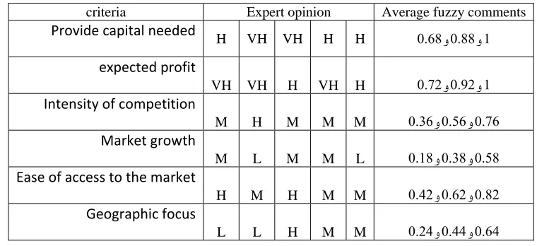 Table 3 :Experts' Views on Requirements and Their Fuzzy Mean 
