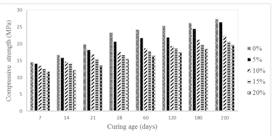 Fig. 2: Compressive strength of BLA blended cement concrete for different curing ages  