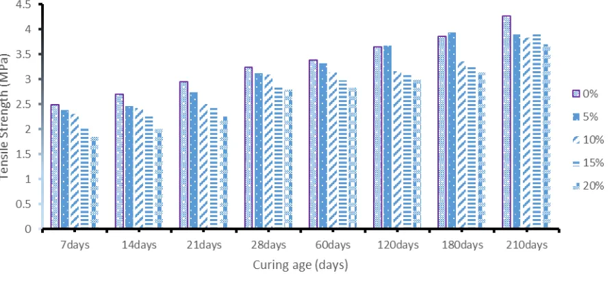 Fig. 6: Tensile strength of BLA blended cement concrete at different curing age  