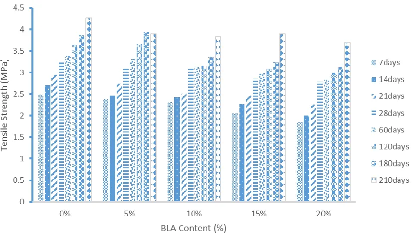 Fig. 7: Tensile strength of BLA blended cement concrete for different percentage of   BLA content    