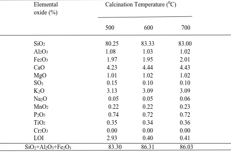Table 1: Elemental oxide content of BLA sample calcined at different temperatures   Elemental              Calcination Temperature (0C)   