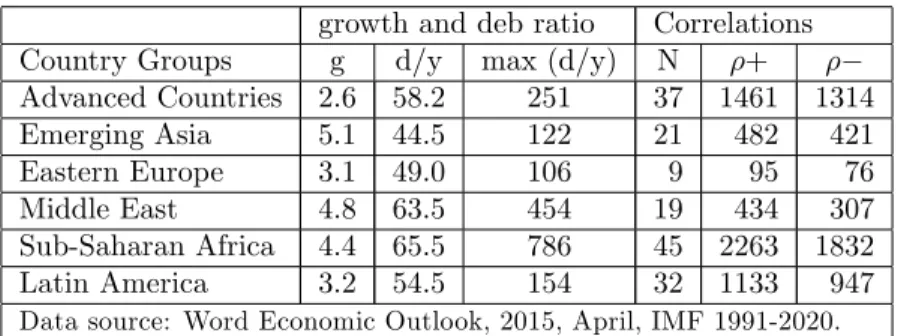 Table 1: Avege growth rate and debt ratio and the nature of growth deb ratio correltions (1991- (1991-2020)