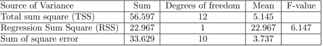 Table of results summarising all above calculations are presented as: