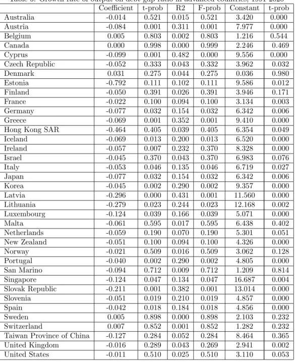 Table 6: Growth rate of output on debt gdp ratio in advanced countries, 1991-2020 Coe¢ cient t-prob R2 F-prob Constant t-prob
