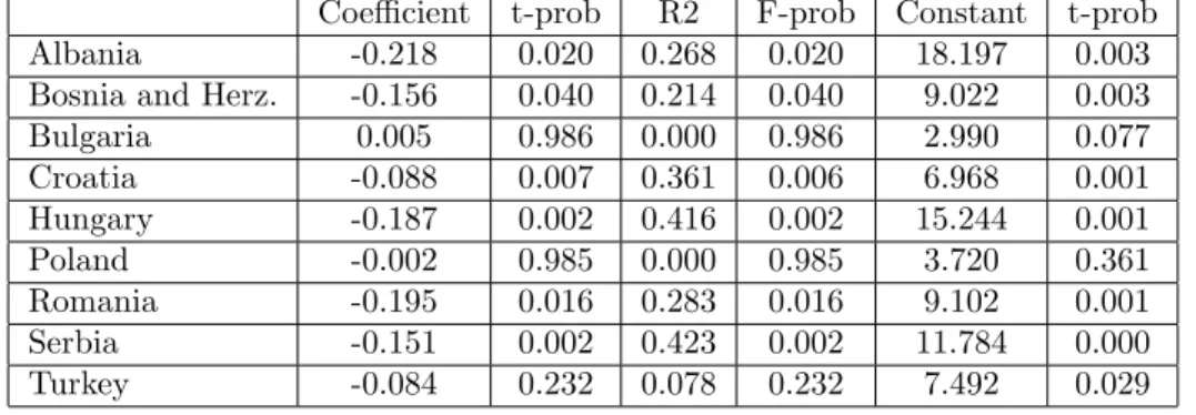 Table 9: Growth rate of output on debt gdp ratio in Eastern European Countries, 1991-2020 Coe¢ cient t-prob R2 F-prob Constant t-prob