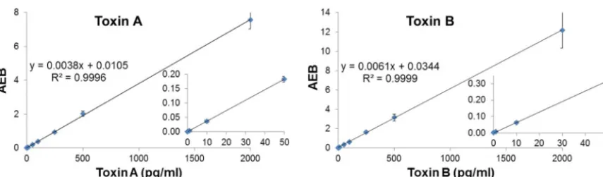 FIG 1 Assay measuring range; calibration curves of SIMOA toxin A and toxin B assays. The graphs represent the mean of average enzymeper bead (AEB) values, corresponding to SIMOA signal output, obtained with SIMOA toxin A and toxin B assays for eight calibr