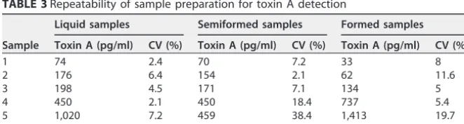 TABLE 2 Repeatability and reproducibility of SIMOA toxin assays