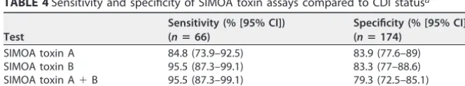 FIG 2 Receiver operating characteristic (ROC) curves obtained for SIMOA toxin A (A) and toxin B (B)assays