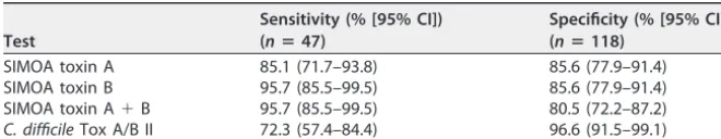 TABLE 5 Sensitivity and speciﬁcity of SIMOA toxin assays compared to CDI status usingsamples that did not get an additional freezing/thawing cyclea