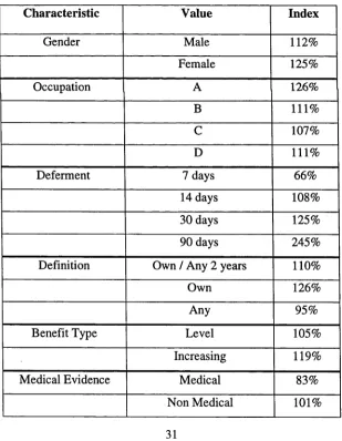 Table 3.3: Comparison of Actual and Expected Experience over Time