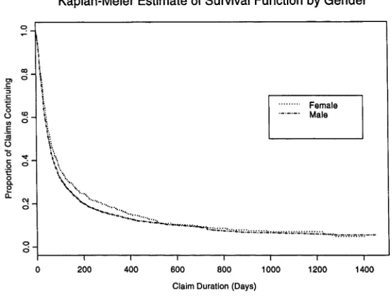 Figure 4.2 Kaplan-Meier Survival Function Split by Gender