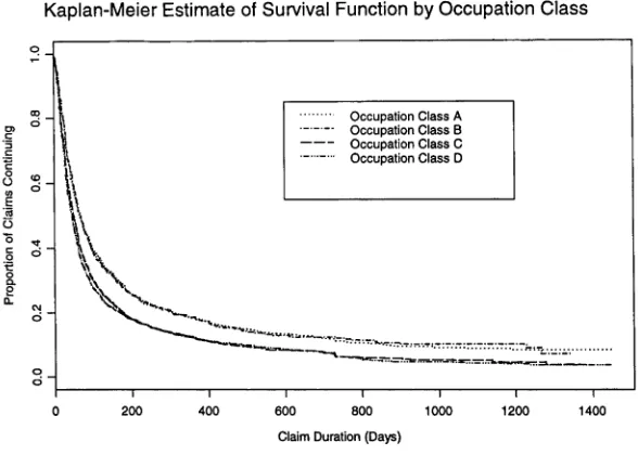 Figure 4.4 Kaplan-Meier Survival Function Split by Deferment Period