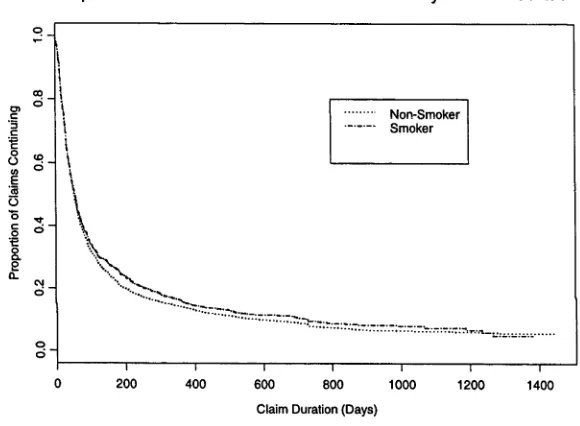 Figure 4.5, shown below, demonstrates the effect of smoker status on claim duration.